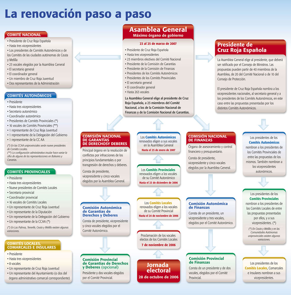 Organigrama Elecciones