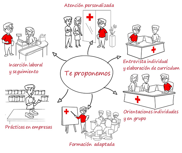 Empleo. Trabajando con las personas. Cruz Roja Española. Lugo - Galicia