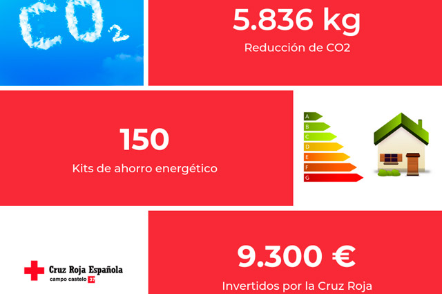 Campo Castelo 37. Medio ambiente y sostenibilidad. Campaña de ahorro energético. Bombillas LED. 2018. Cruz Roja Lugo