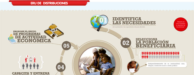 Infografía. ERU. Distribuciones