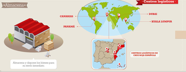 Infografía. ERU. Logística