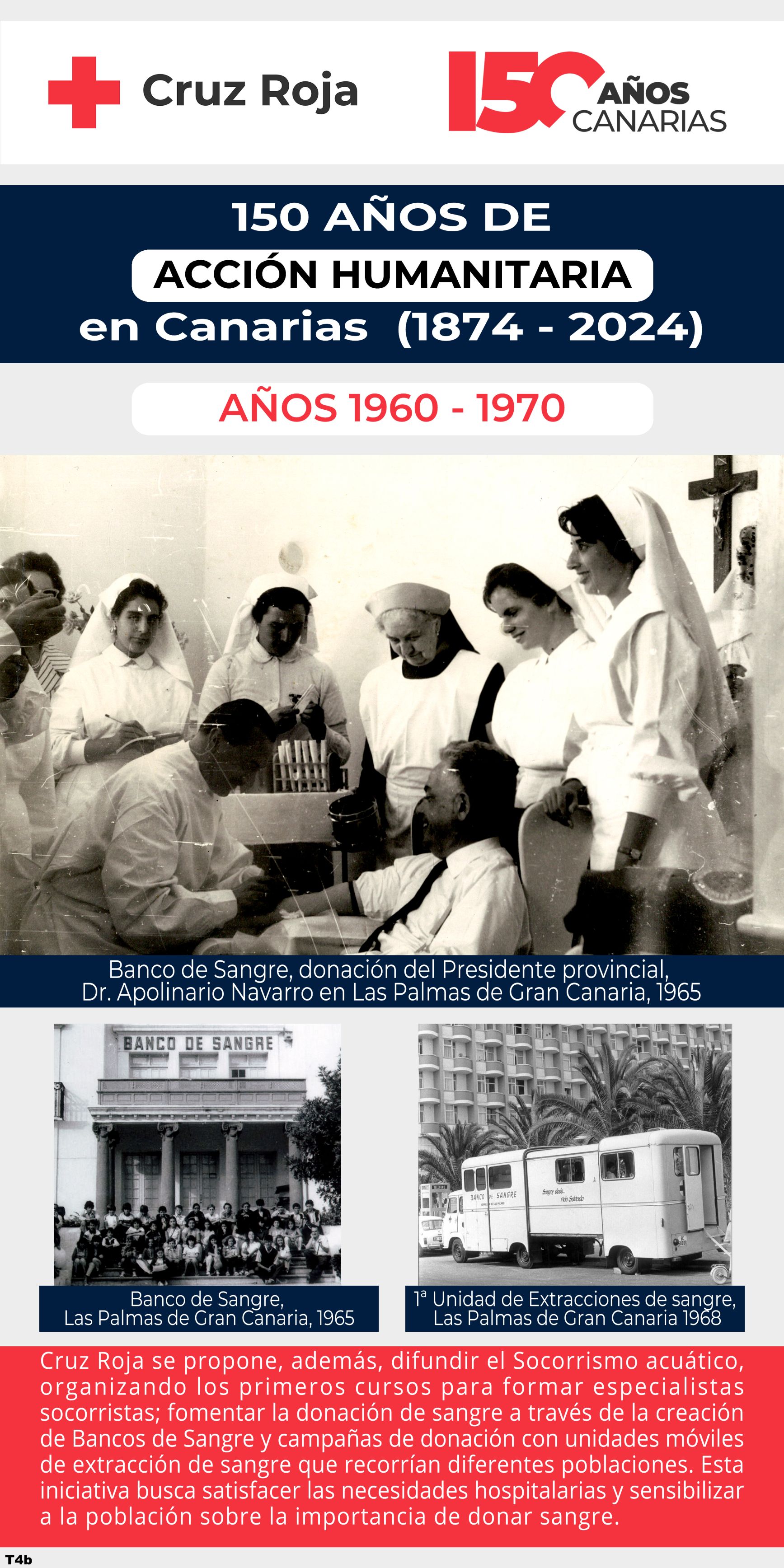 Cruz Roja se propone, además, difundir el Socorrismo acuático, organizando los primeros cursos para formar especialistas socorristas; fomentar la donación de sangre a través de la creación de Bancos de Sangre y campañas de donación con unidades móviles de extracción de sangre que recorrían diferentes poblaciones. Esta iniciativa busca satisfacer las necesidades hospitalarias y sensibilizar a la población sobre la importancia de donar sangre. 