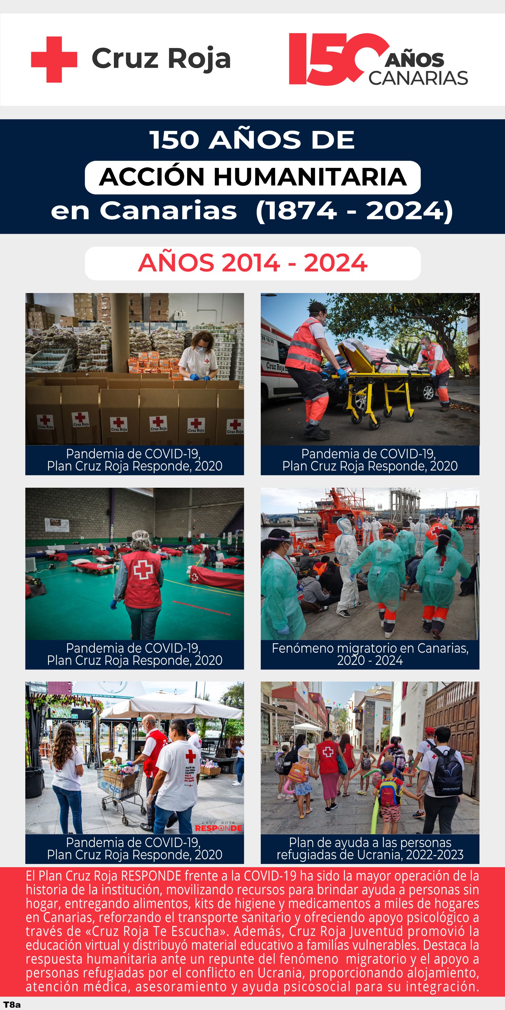 El Plan Cruz Roja RESPONDE frente a la COVID-19 ha sido la mayor operación de la historia de la institución, movilizando recursos para brindar ayuda a personas sin hogar, entregando alimentos, kits de higiene y medicamentos a miles de hogares en Canarias, reforzando el transporte sanitario y ofreciendo apoyo psicológico a través de «Cruz Roja Te Escucha». Además, Cruz Roja Juventud promovió la educación virtual y distribuyó material educativo a familias vulnerables. Destaca la respuesta humanitaria ante un repunte del fenómeno migratorio y el apoyo a personas refugiadas por el conflicto en Ucrania, proporcionando alojamiento, atención médica, asesoramiento y ayuda psicosocial para su integración.