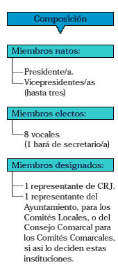 composición de los Comités Locales, Comarcales o Insulares